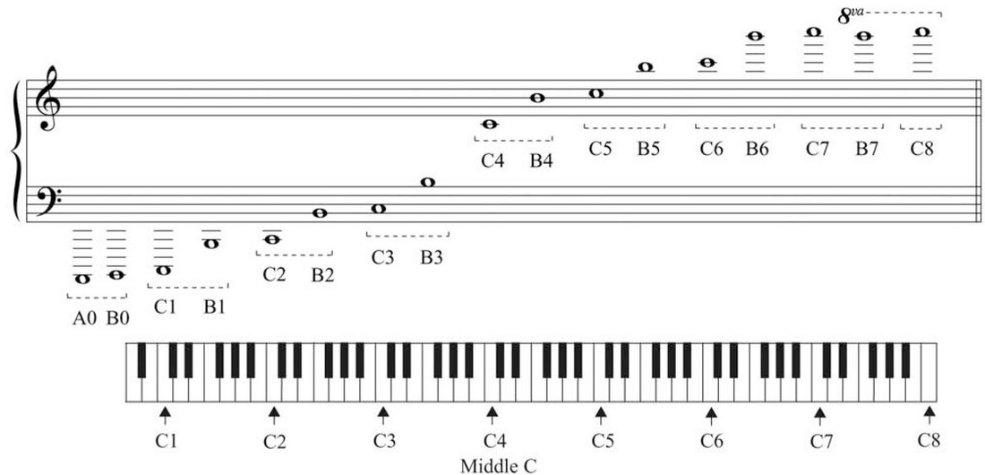 music keys and registers