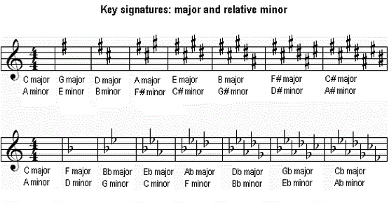 key signature for e flat major